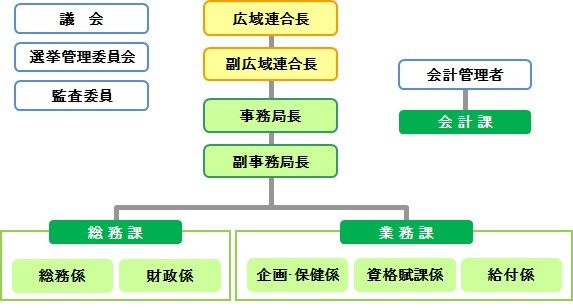 組織図（H27.4.1～）