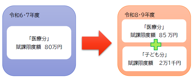令和6・7年度は賦課限度額80万円。令和8・9年度は医療分85万円、子ども分21000円。