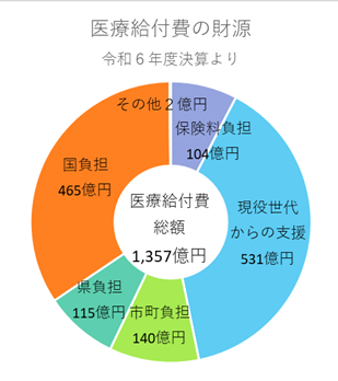 医療給付費総額1357億円のうち、保険料負担は104億円、現役世代からの支援は531億円、公費負担は720億円、その他2億円