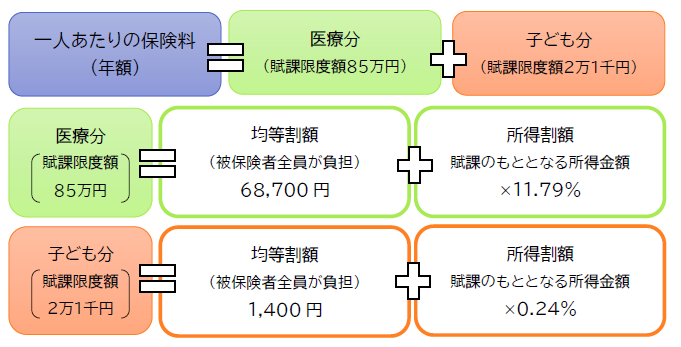 保険料(年額)=医療分(賦課限度額85万円)+子ども分(賦課限度額2万1千円)