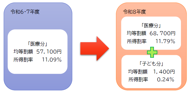 令和6・7年度は均等割額57100円、所得割率11.09%。令和8年度の医療分均等割額68700円、所得割率11.79%、子ども分均等割額1400円、所得割率0.24%