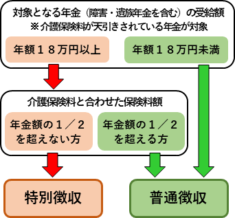 保険料の納め方フロー
