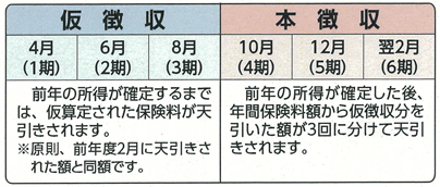 仮徴収・本徴収